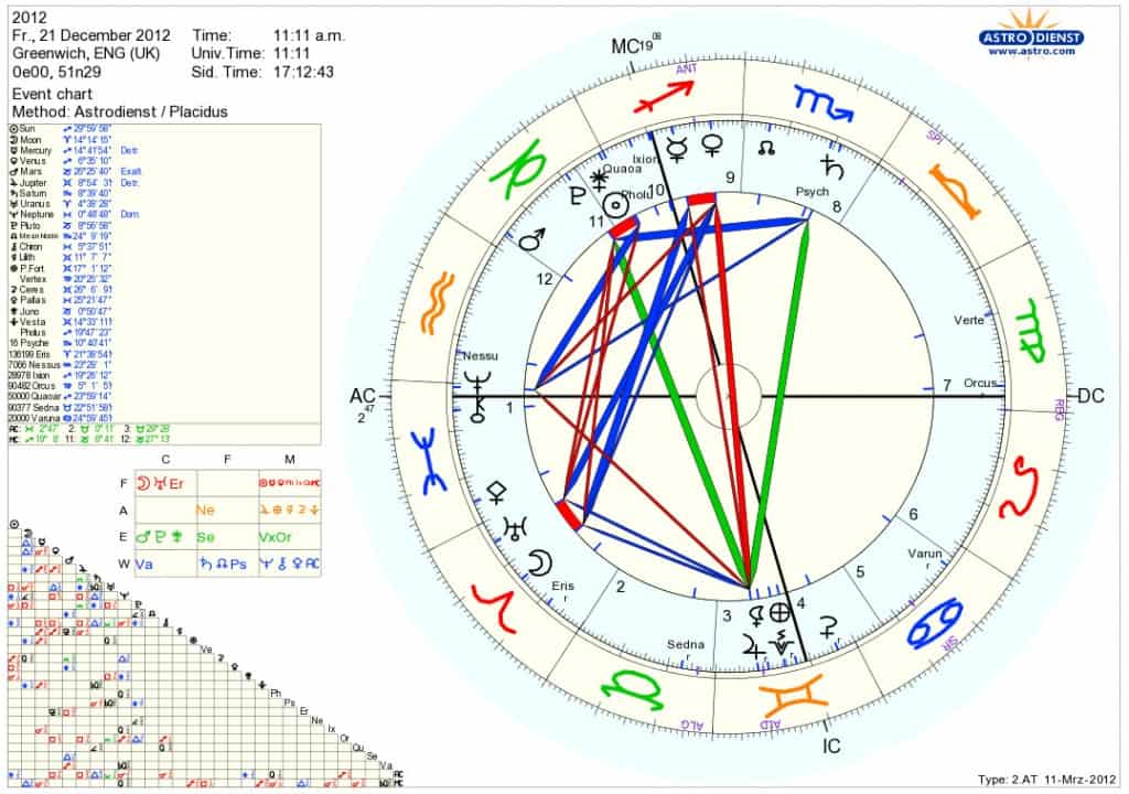Astral chart of December 21st 2012 and its global implications
