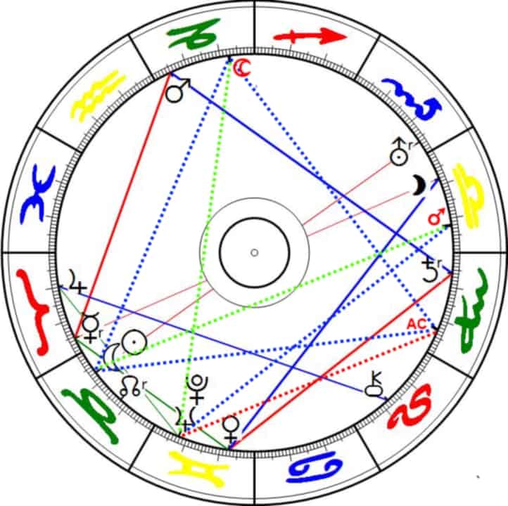 Menschheitshoroskop von 1892 und Aspekte zum Horoskop der Geburt von Alexander Gottwald