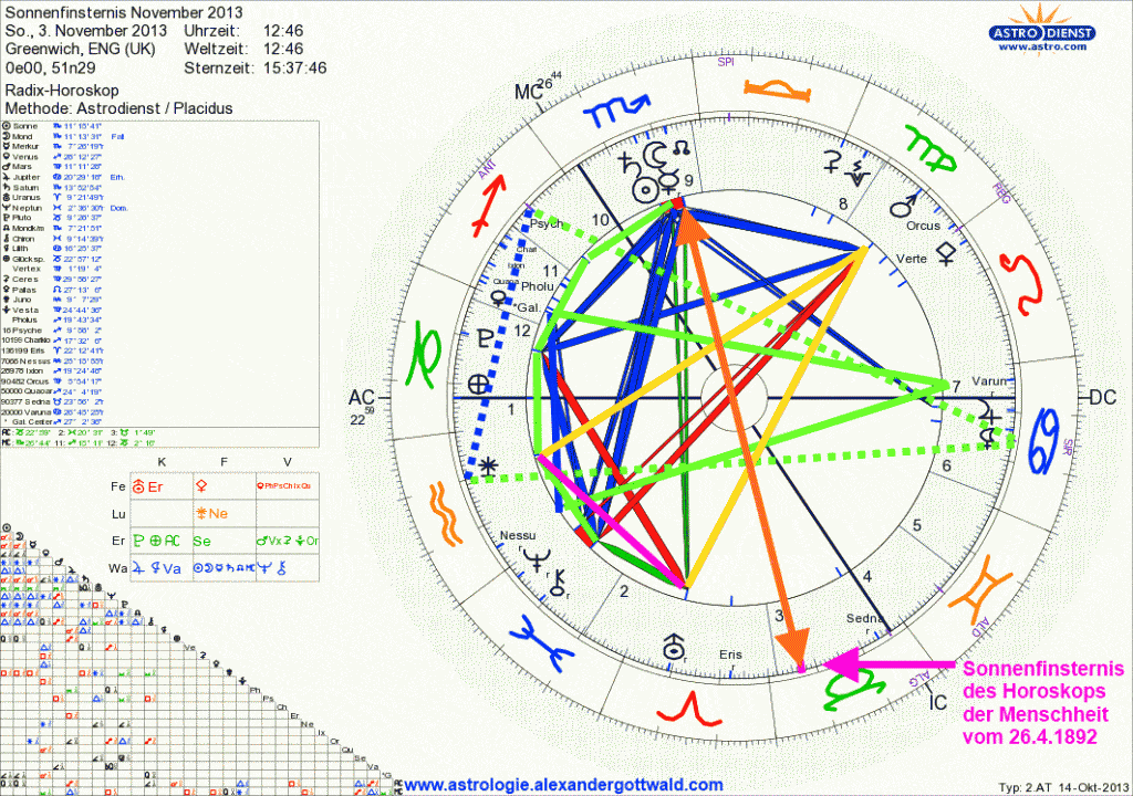 Horoskop der Sonnenfinsternis November 2013 global